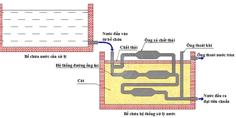 Cấu trúc và các thành phần của công nghệ xử lý nước MET